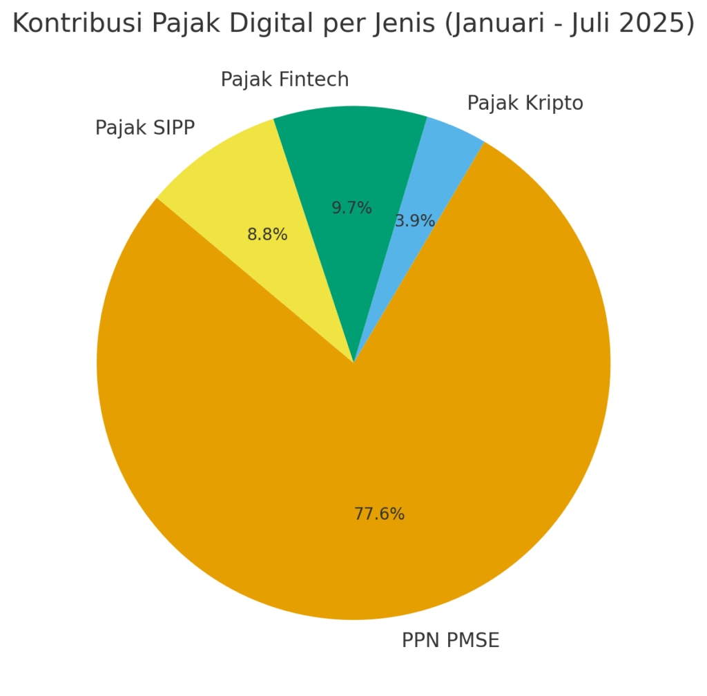 Konstribusi Pajak Digital